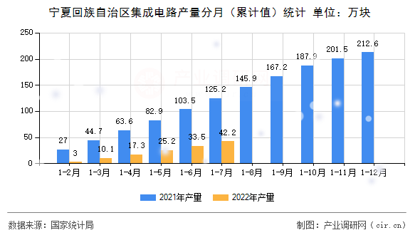 寧夏回族自治區集成電路產量分月（累計值）統計