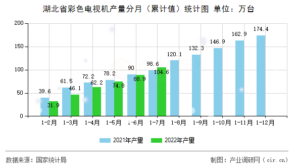 湖北省彩色電視機產量分月（累計值）統計圖