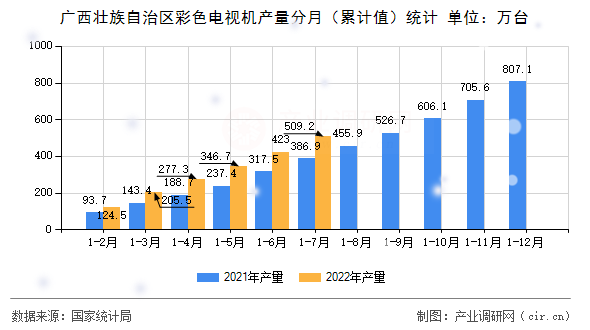廣西壯族自治區(qū)彩色電視機產(chǎn)量分月（累計值）統(tǒng)計