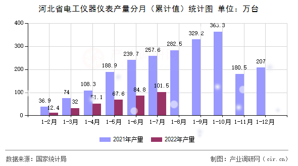 河北省電工儀器儀表產量分月（累計值）統計圖