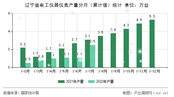 遼寧省電工儀器儀表產量分月（累計值）統計