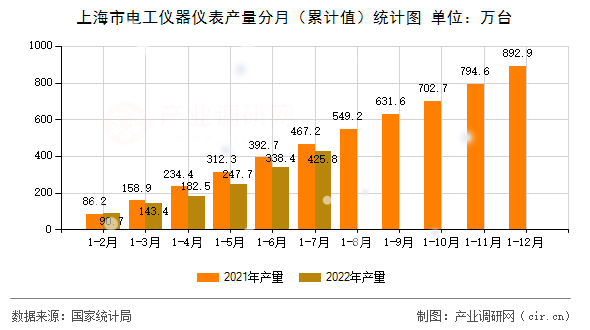 上海市電工儀器儀表產量分月（累計值）統計圖