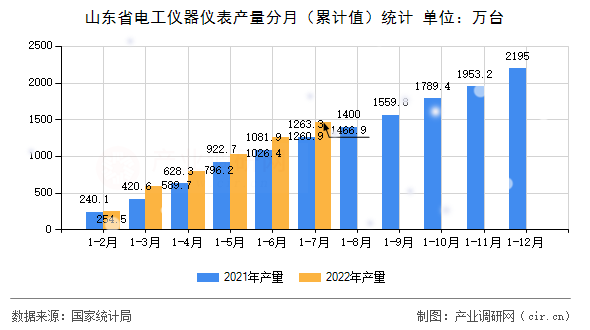山東省電工儀器儀表產量分月（累計值）統計