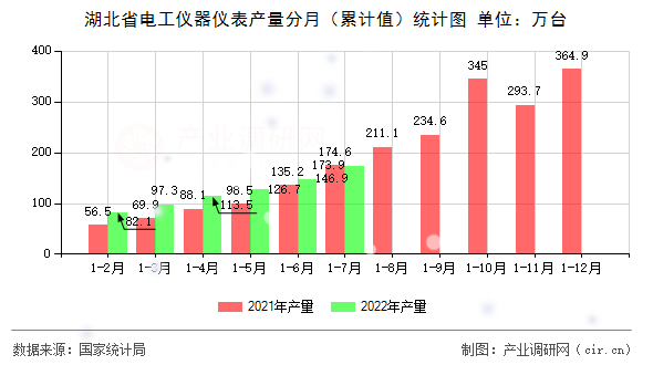 湖北省電工儀器儀表產量分月（累計值）統計圖