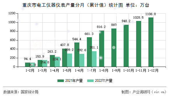 重慶市電工儀器儀表產量分月（累計值）統計圖
