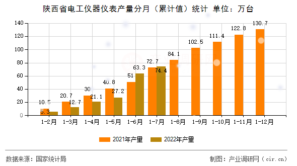 陜西省電工儀器儀表產量分月（累計值）統計