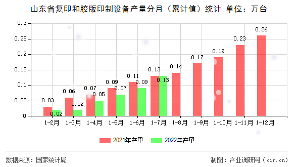 山東省復印和膠版印制設備產量分月（累計值）統計