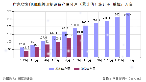 廣東省復印和膠版印制設備產量分月（累計值）統計圖