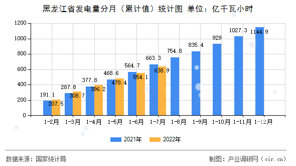 黑龍江省發電量分月（累計值）統計圖