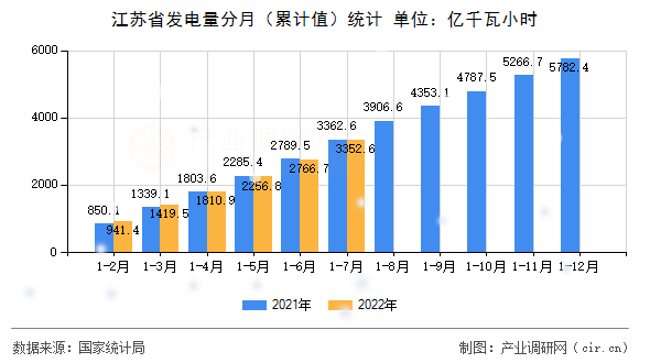 江蘇省發電量分月（累計值）統計
