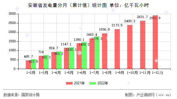 安徽省發電量分月（累計值）統計圖