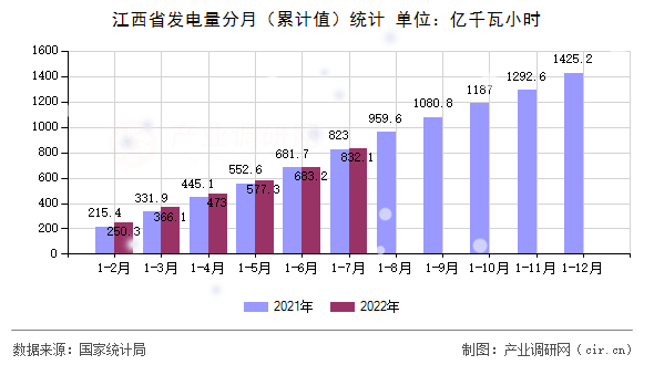 江西省發電量分月（累計值）統計