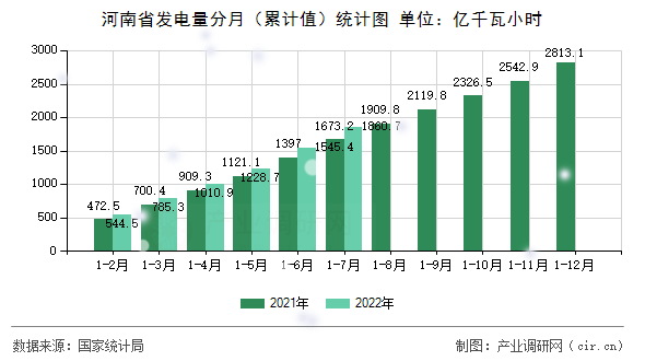 河南省發電量分月（累計值）統計圖