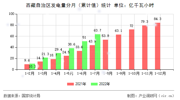 西藏自治區發電量分月（累計值）統計
