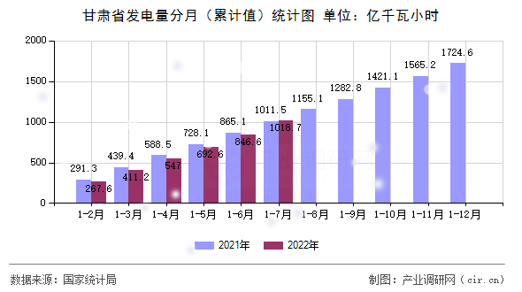 甘肅省發電量分月（累計值）統計圖