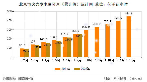 北京市火力發電量分月（累計值）統計圖