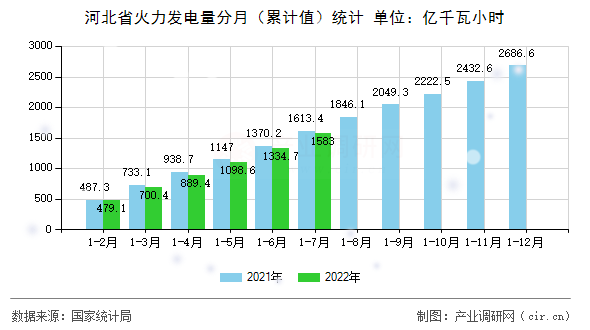 河北省火力發(fā)電量分月（累計值）統(tǒng)計