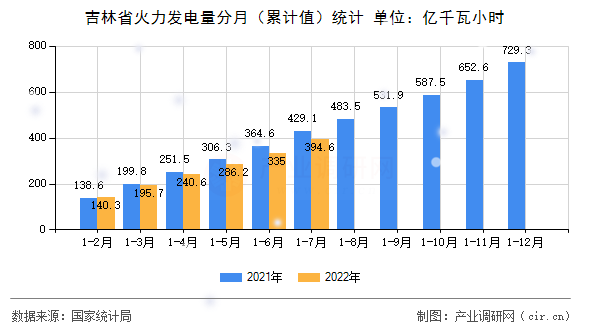 吉林省火力發電量分月（累計值）統計