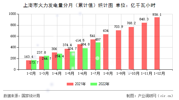 上海市火力發電量分月（累計值）統計圖