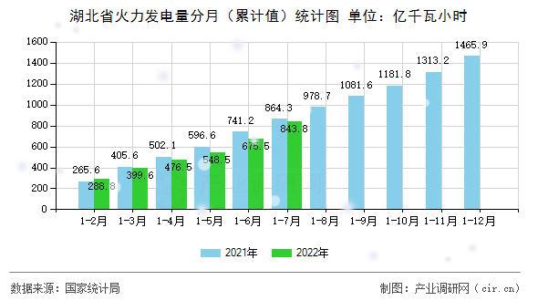 湖北省火力發電量分月（累計值）統計圖