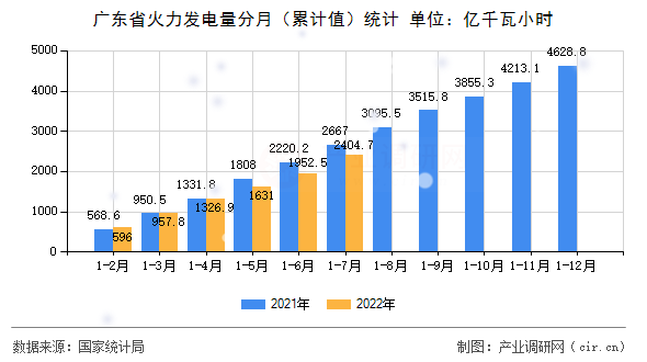 廣東省火力發電量分月（累計值）統計