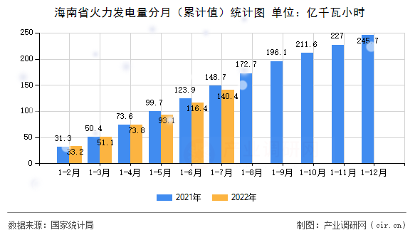 海南省火力發電量分月（累計值）統計圖