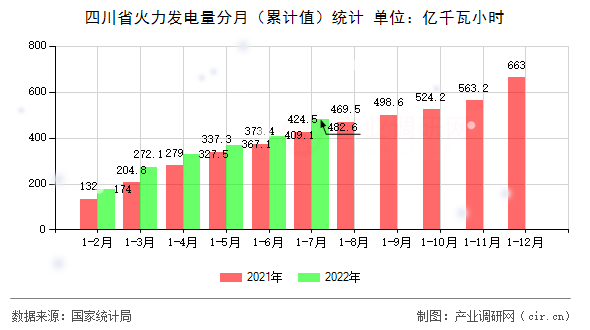 四川省火力發電量分月（累計值）統計