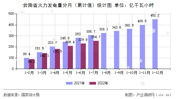云南省火力發(fā)電量分月（累計值）統(tǒng)計圖