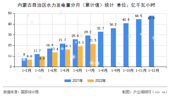 內蒙古自治區水力發電量分月（累計值）統計