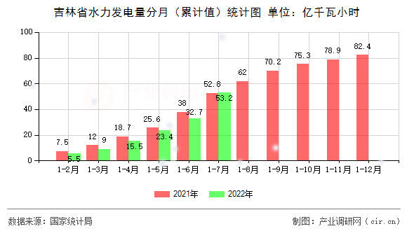 吉林省水力發電量分月（累計值）統計圖