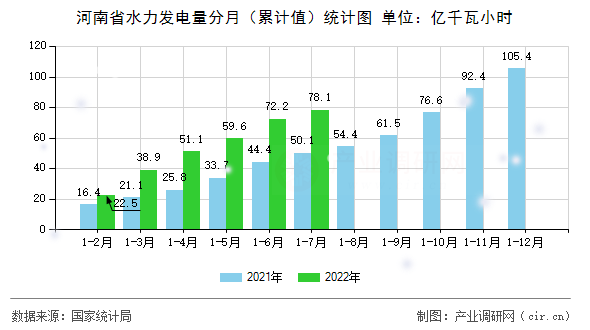 河南省水力發電量分月（累計值）統計圖