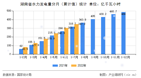 湖南省水力發電量分月（累計值）統計