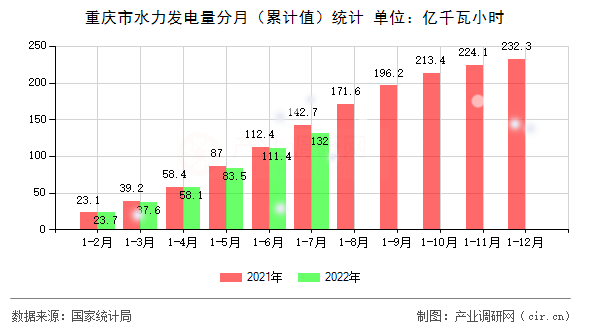 重慶市水力發(fā)電量分月（累計值）統(tǒng)計