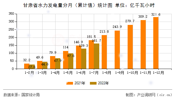 甘肅省水力發電量分月（累計值）統計圖
