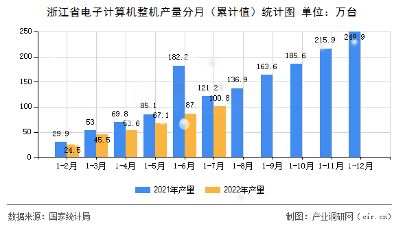 浙江省電子計算機整機產量分月（累計值）統計圖