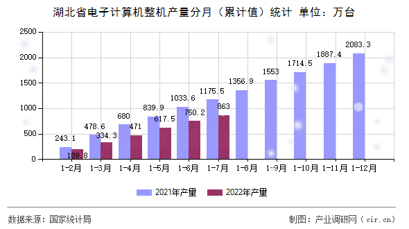 湖北省電子計算機整機產量分月（累計值）統計
