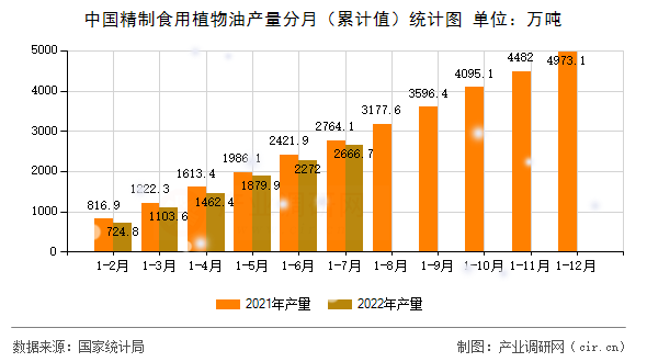 中國精制食用植物油產量分月（累計值）統計圖