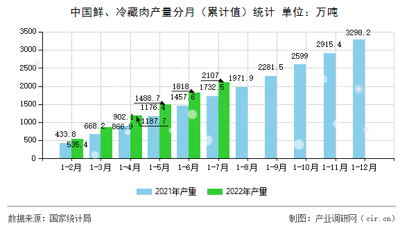中國鮮、冷藏肉產量分月（累計值）統計