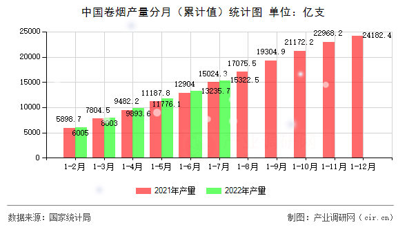 中國卷煙產量分月（累計值）統計圖