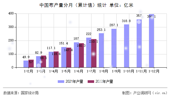 中國布產量分月（累計值）統計