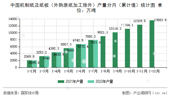 中國機制紙及紙板（外購原紙加工除外）產量分月（累計值）統計圖