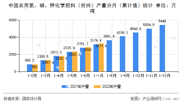 中國農用氮、磷、鉀化學肥料（折純）產量分月（累計值）統計