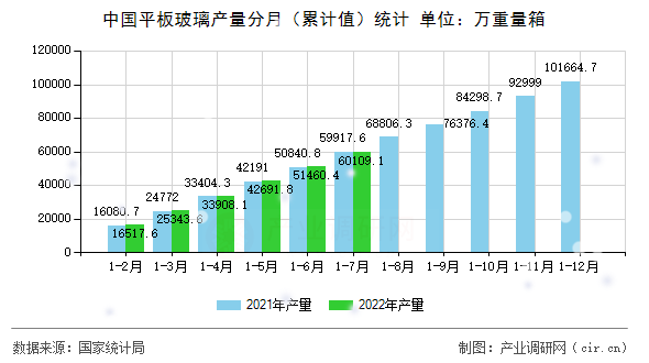 中國平板玻璃產(chǎn)量分月（累計值）統(tǒng)計