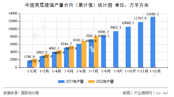 中國夾層玻璃產量分月（累計值）統計圖