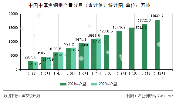 中國中厚寬鋼帶產量分月（累計值）統計圖