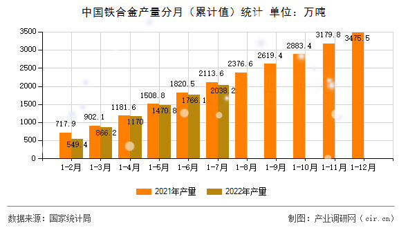 中國鐵合金產量分月（累計值）統計