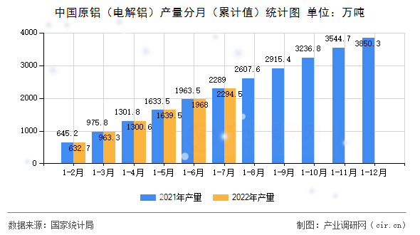 中國原鋁（電解鋁）產量分月（累計值）統計圖