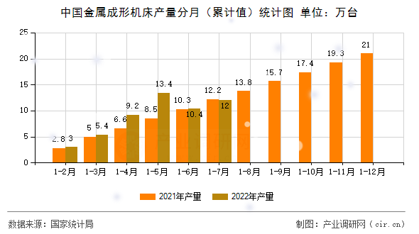 中國金屬成形機床產量分月（累計值）統計圖