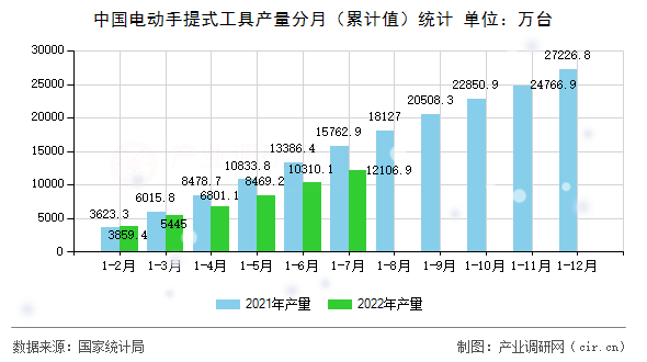 中國電動手提式工具產量分月（累計值）統計