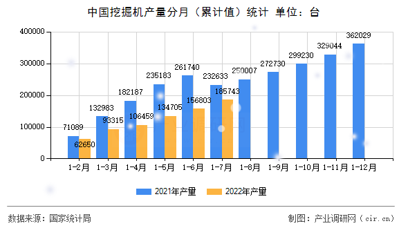 中國挖掘機產量分月（累計值）統計